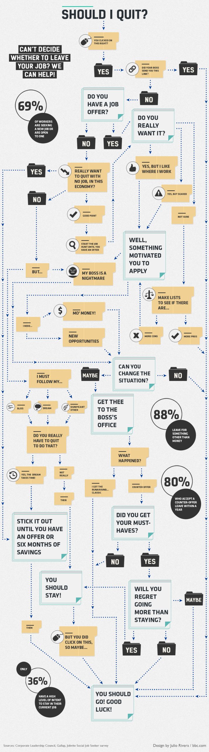 A decision tree showing whether to quit your job, or stay on.